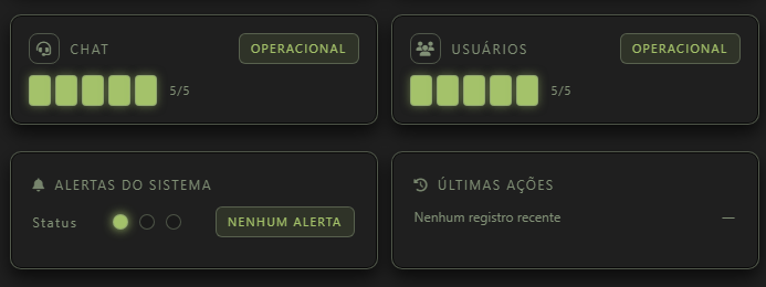 Centro de Comando: cartões Chat, Usuários, Alertas do sistema e Últimas ações do painel do Game Master.