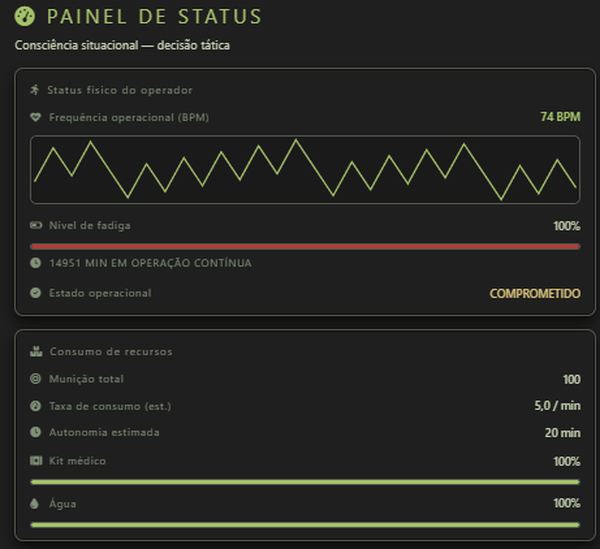 Painel de status: status físico do operador com BPM, fadiga e consumo de recursos com munição, kit médico e água.